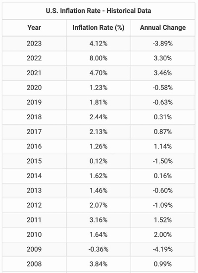 US inflation rates